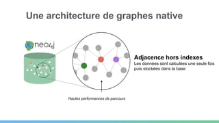 Hautes performances de parcours
Une architecture de graphes native
Adjacence hors indexes
Les données sont calculées une seule fois
puis stockées dans la base
 