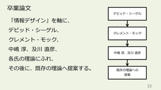 33	
卒業論⽂
「情報デザイン」を軸に、
デビッド・シーゲル、
クレメント・モック、
中嶋 淳、及川 直彦、
各⽒の理論にふれ、
その後に、既存の理論へ提案する。
デビッド・シーゲル
クレメント・モック
中嶋 淳、及川 直彦
既存の理論への
提案
 