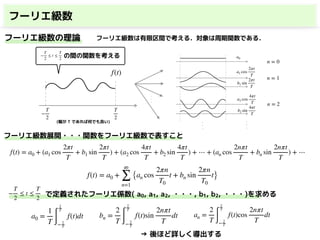 フーリエ級数
f(t)
T
2
−
T
2
の間の関数を考える−
T
2
≤ t ≤
T
2
フーリエ級数は有限区間で考える．対象は周期関数である．
f(t) = a0 + (a1 cos
2πt
T
+ b1 sin
2πt
T
) + (a2 cos
4πt
T
+ b2 sin
4πt
T
) + ⋯ + (an cos
2nπt
T
+ bn sin
2nπt
T
) + ⋯
(幅が T であれば何でも良い)
・
・
・
a0 =
1
T ∫
2
T
− 2
T
f(t)dt an =
2
T ∫
2
T
− 2
T
f(t)cos
2nπt
T
dtbn =
2
T ∫
2
T
− 2
T
f(t)sin
2nπt
T
dt
フーリエ級数の理論
フーリエ級数展開・・・関数をフーリエ級数で表すこと
で定義されたフーリエ係数( a0, a1, a2, ・・・, b1, b2, ・・・)を求める−
T
2
≤ t ≤
T
2
→ 後ほど詳しく導出する
f(t) = a0 +
∞
∑
n=1
{an cos
2πn
T0
t + bn sin
2πn
T0
t}
 