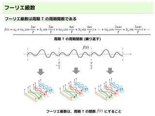 フーリエ級数
f(t) = a0 + (a1 cos
2πt
T
+ b1 sin
2πt
T
) + (a2 cos
4πt
T
+ b2 sin
4πt
T
) + ⋯ + (an cos
2nπt
T
+ bn sin
2nπt
T
) + ⋯
a0
a1
a2
b2
b1
a3
b3
・
・
・
周期 T の周期関数 (繰り返す)
f(t)
T
2
−
T
2
a0
a1
a2
b2
b1
a3
b3
・
・
・
a0
a1
a2
b2
b1
a3
b3
・
・
・
フーリエ級数は，周期 T の関数 にすることf(t)
フーリエ級数は周期 T の周期関数である
 