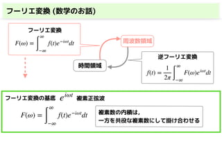 時間領域
周波数領域F(ω) =
∫
∞
−∞
f(t)e−iωt
dt
f(t) =
1
2π ∫
∞
−∞
F(ω)eiωt
dt
フーリエ変換
逆フーリエ変換
フーリエ変換の基底 eiωt
F(ω) =
∫
∞
−∞
f(t)e−iωt
dt 複素数の内積は，
一方を共役な複素数にして掛け合わせる
複素正弦波
フーリエ変換 (数学のお話)
 
