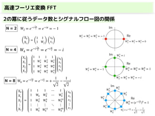 高速フーリエ変換 FFT
N = 2
2の冪に従うデータ数とシグナルフロー図の関係
N = 4
(
X0
X1)
=
(
1 1
1 W2) (
x0
x1)
W2 = e−i 2π
2 = e−iπ
= − 1
W0
2 = W2
2 = W4
2 = 0
W1
2 = W3
2 = W5
2 = − 1 Re
Im
X0
X1
X2
X3
=
1 1 1 1
1 W1
4 W2
4 W3
4
1 W2
4 W4
4 W6
4
1 W3
4 W6
4 W9
4
x0
x1
x2
x3
W4 = e−i 2π
4 = e−i π
2 = − i
Re
Im
W0
4 = W4
4 = W8
4 = 1
W1
4 = W5
4 = W9
4 = − i
W2
4 = W6
4 = − 1
W3
4 = i
N = 8 W8 = e−i 2π
8 = e−i π
4 = +
1
2
−
1
2
i
X0
X1
X2
⋮
X7
=
1 1 1 ⋯ 1
1 W8 W2
8 ⋯ W7
8
1 W2
8 W4
8 ⋯ W14
8
⋮ ⋮ ⋮ ⋱ ⋮
1 W7
8 W14
8 ⋯ W49
8
x0
x1
x2
⋮
x7
W0
8 = (e−i 2π
8 )0
= 1
W1
8 = e−i 2π
8 =
1
2
− i
1
2W2
8
W3
8
W4
8
W5
8
W6
8
W7
8
Re
Im
 