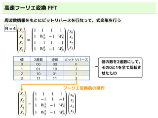 高速フーリエ変換 FFT
値 2進数 逆転 ビットリバース
0 00 00 0
1 01 10 2
2 10 01 1
3 11 11 3
X0
X2
X1
X3
=
1 1 1 1
1 −1 1 −1
1 W1
N −1 W3
N
1 W3
N −1 W1
N
x0
x1
x2
x3
値の数を2進数にして，
その0と1を全て反転さ
せたもの
≈
周波数情報をもとにビットリバースを行なって，式変形を行う
≈ ≈
≈
X0
X1
X2
X3
=
1 1 1 1
1 W1
N −1 W3
N
1 −1 1 −1
1 W3
N −1 W1
N
x0
x1
x2
x3
フーリエ変換前の操作
N = 4
 