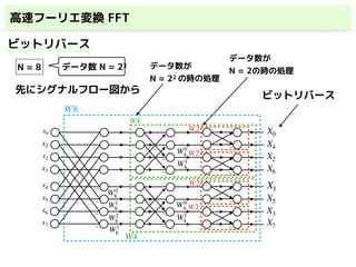 高速フーリエ変換 FFT
ビットリバース
N = 8 データ数 N = 23
先にシグナルフロー図から
−
−
−
X1
X5
−
X3
X7
−
−
W0
4
W1
4
−
X0
X4
−
X2
X6
W2
x4
x5
x6
x7
x0
x1
x2
x3
W4
W4
W2
W8
W0
4
W1
4
W2
W2
ビットリバース
データ数が 
N = 22 の時の処理
データ数が 
N = 2の時の処理
−
−
−
−
W0
8
W1
8
W2
8
W3
8
 