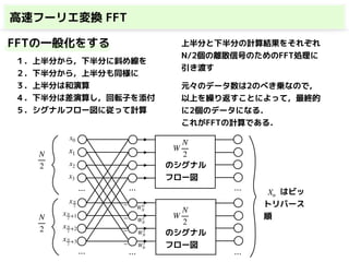 高速フーリエ変換 FFT
FFTの一般化をする
１．上半分から，下半分に斜め線を
２．下半分から，上半分も同様に
３．上半分は和演算
４．下半分は差演算し，回転子を添付
５．シグナルフロー図に従って計算
xN
2
xN
2 +1
x0
x1
x2
x3
xN
2 +2
xN
2 +3
N
2
N
2
⋯ ⋯
⋯ ⋯
−
−
−
−
W0
N
W1
N
W2
N
W3
N
上半分と下半分の計算結果をそれぞれ
N/2個の離散信号のためのFFT処理に
引き渡す
元々のデータ数は2のべき乗なので，
以上を繰り返すことによって，最終的
に2個のデータになる． 
これがFFTの計算である．
W
N
2
のシグナル
フロー図
W
N
2
のシグナル
フロー図
⋯
⋯
Xn　　はビッ
トリバース
順
 