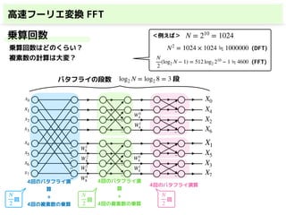 高速フーリエ変換 FFT
−
−
−
X1
X5
−
X3
X7
−
−
W0
4
W1
4
−
X0
X4
−
X2
X6
x4
x5
x6
x7
x0
x1
x2
x3
W0
4
W1
4
乗算回数
乗算回数はどのくらい？
複素数の計算は大変？
W1
8
−
W2
8
−
W3
8
W4
8
−
−
4回のバタフライ演算
4回のバタフライ演
算
+
4回の複素数の乗算
4回のバタフライ演
算
+
4回の複素数の乗算
log2 N = log2 8 = 3 段バタフライの段数
N
2
回
N
2
回
N
2
回
＜例えば＞ N = 210
= 1024
N2
= 1024 × 1024 ≒ 1000000
N
2
(log2 N − 1) = 512 log2 210
− 1 ≒ 4600
(DFT)
(FFT)
 