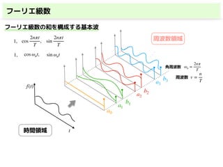 フーリエ級数
f(t)
t
a0
a1
a2
b2
b1
a3
b3
・
・
・
v =
n
T
ωn =
2nπ
T
角周波数
周波数
1, cos
2nπt
T
, sin
2nπt
T
1, cos ωnt, sin ωnt
時間領域
周波数領域
フーリエ級数の和を構成する基本波
 
