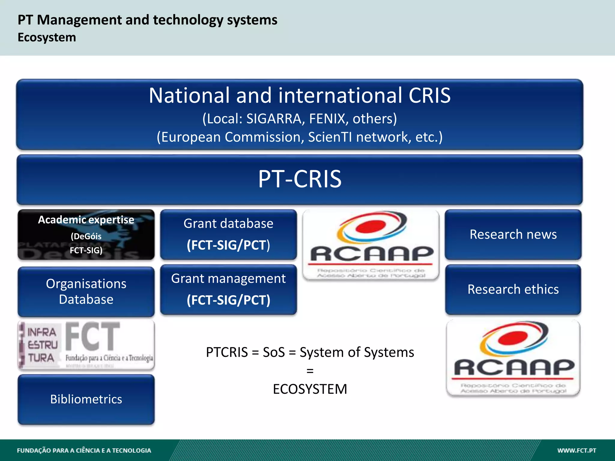 PT Management and technology systems
Ecosystem
National and international CRIS
(Local: SIGARRA, FENIX, others)
(European Commission, ScienTI network, etc.)
PT-CRIS
Academic expertise
(DeGóis
FCT-SIG)
Organisations
Database
Bibliometrics
Grant database
(FCT-SIG/PCT)
Grant management
(FCT-SIG/PCT)
Research news
Research ethics
PTCRIS = SoS = System of Systems
=
ECOSYSTEM
 