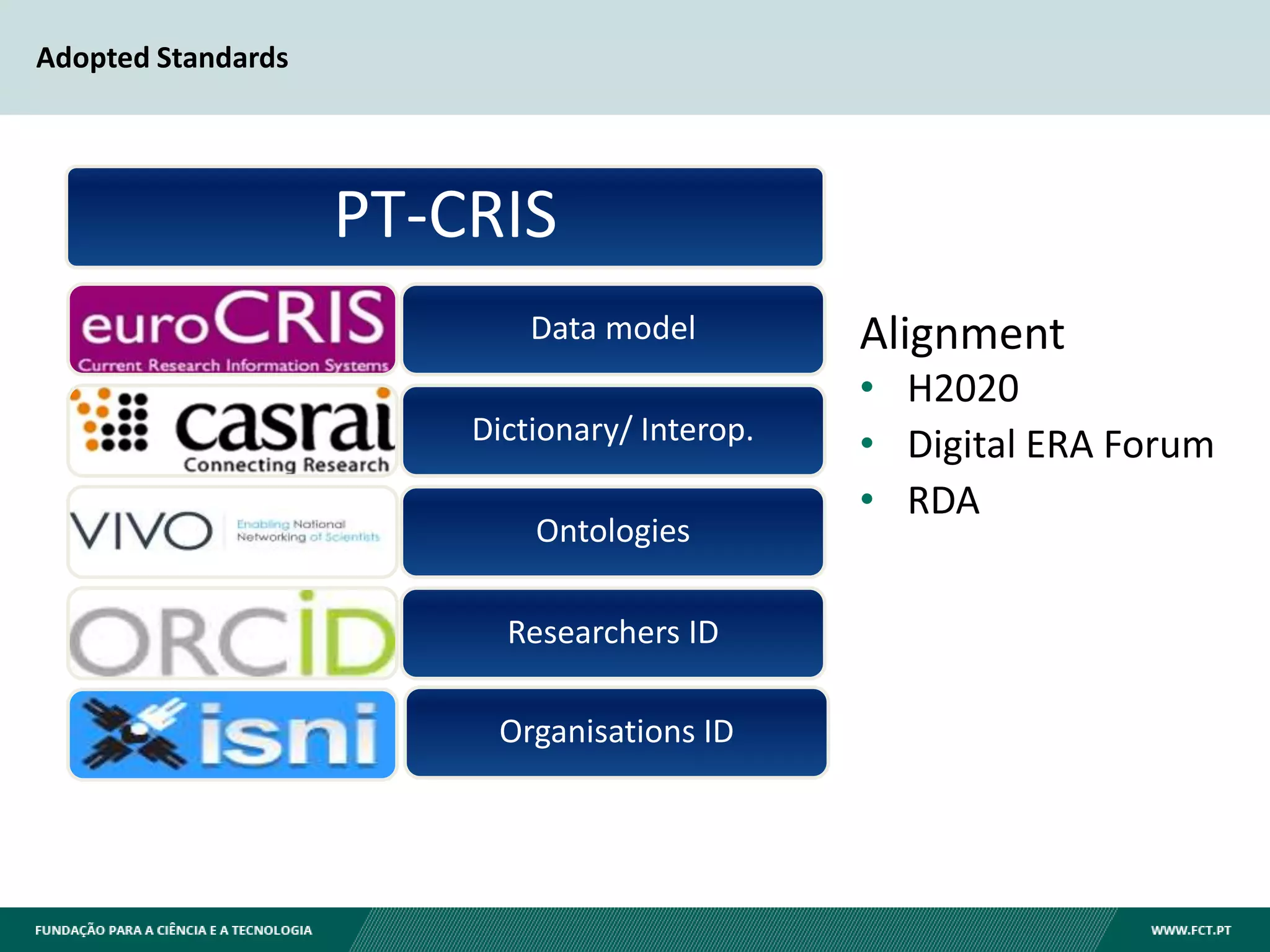 Adopted Standards
PT-CRIS
Data model
Dictionary/ Interop.
Ontologies
Researchers ID
Organisations ID
Alignment
• H2020
• Digital ERA Forum
• RDA
 