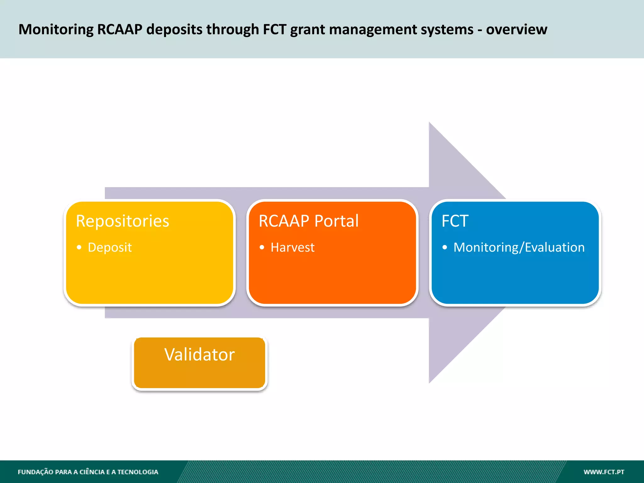 Monitoring RCAAP deposits through FCT grant management systems - overview
Repositories
• Deposit
RCAAP Portal
• Harvest
FCT
• Monitoring/Evaluation
Validator
 
