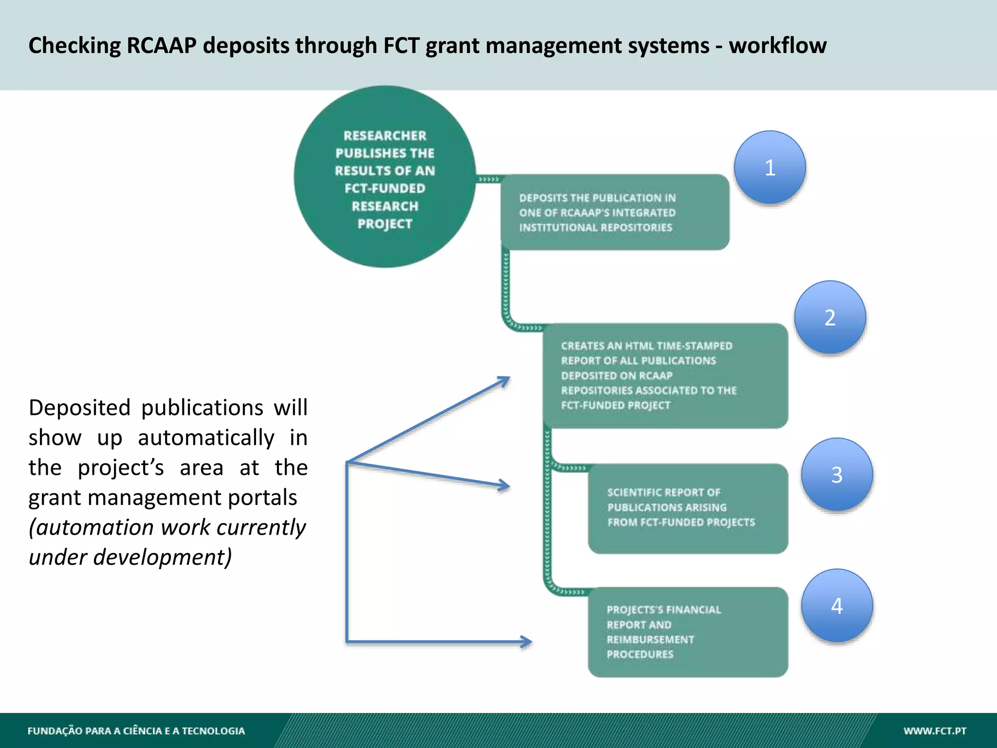 Checking RCAAP deposits through FCT grant management systems - workflow
1
2
3
4
Deposited publications will
show up automatically in
the project’s area at the
grant management portals
(automation work currently
under development)
 