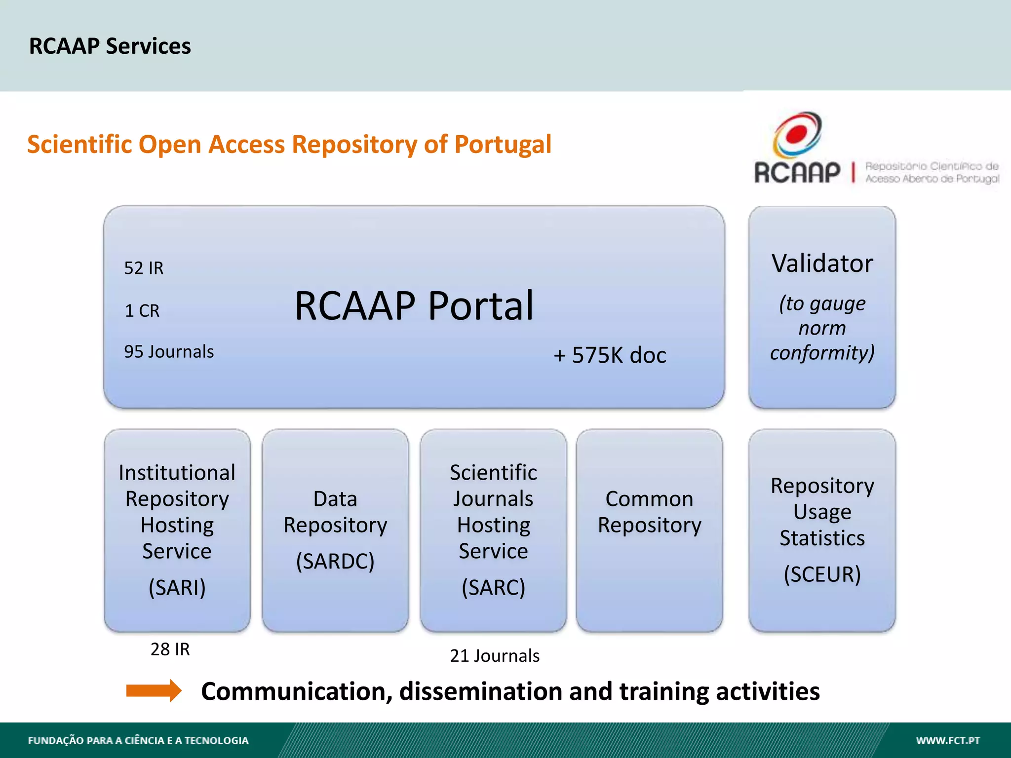 RCAAP Services
RCAAP Portal
Institutional
Repository
Hosting
Service
(SARI)
Data
Repository
(SARDC)
Scientific
Journals
Hosting
Service
(SARC)
Common
Repository
Validator
(to gauge
norm
conformity)
Repository
Usage
Statistics
(SCEUR)
Scientific Open Access Repository of Portugal
28 IR 21 Journals
52 IR
1 CR
+ 575K doc95 Journals
Communication, dissemination and training activities
 