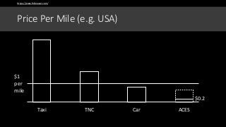 Price Per Mile (e.g. USA)
Taxi TNC Car ACES
$1
per
mile
$0.2
https://www.felixnaser.com/
 