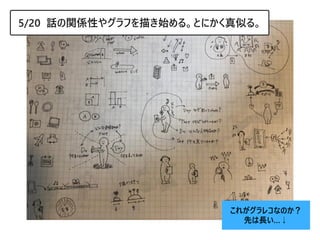 5/20 話の関係性やグラフを描き始める。とにかく真似る。
これがグラレコなのか？
先は長い…↓
 