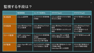 監視する手段は？ 
 
 
17
  物理環境  コンテナ仮想化  クラウド(IaaS)  クラウド(PaaS) 
死活監視  icmp ping監視等  コンテナホスト管理情報
の確認 
 
icmp ping監視やクラウド管理
のmetrics確認 
クラウド管理のmetrics確
認 
外形監視  Zabbix等のWebアクセ
スによる監視 
Zabbix等のWebアクセス
による監視 
Zabbix等のWebアクセスによる
監視 
クラウド管理のヘルスチェック
確認 
Zabbix等のWebアクセス
による監視 
クラウド管理のヘルス
チェック確認 
リソース監視  SNMP、ZabbixAgent
等による監視 
コンテナホスト管理情報
の確認 
ホスト自体をSNMP、
ZabbixAgent等で監視 
Zabbix Agent等による監視 
クラウド管理のmetrics確認 
クラウド管理のmetrics確
認 
ログ監視  Zabbix Agent等による
監視 
コンテナのロギング機能
でログを抽出して監視 
クラウド側で管理されているロ
グ情報の確認 
ZabbixAgent等による監視 
クラウド側で管理されて
いるログ情報の確認 
 