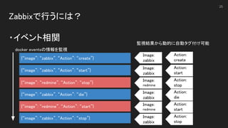 Zabbixで行うには？ 
 
・イベント相関 
25
docker eventsの情報を監視  
{“image”: “zabbix”, “Action”: “create”}  
{“image”: “zabbix”, “Action”: “start”}  
{“image”: “redmine”, “Action”: “stop”}  
{“image”: “zabbix”, “Action”: “die”}  
{“image”: “zabbix”, “Action”: “stop”}  
{“image”: “redmine”, “Action”: “start”}  
Image: 
zabbix 
Action: 
create 
監視結果から動的に自動タグ付け可能
Image: 
zabbix 
Action: 
start 
Image: 
redmine 
Action: 
stop 
Image: 
zabbix 
Action: 
die 
Image: 
redmine 
Action: 
start 
Image: 
zabbix 
Action: 
stop 
 