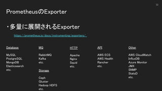 PrometheusのExporter 
 
・多量に展開されるExporter 
https://prometheus.io/docs/instrumenting/exporters/  
32
Database 
 
MySQL 
PostgreSQL 
MongoDB 
Elasticsearch 
etc. 
MQ 
 
RabbitMQ 
Kafka 
etc. 
Storage 
 
Ceph 
Gluster 
Hadoop HDFS 
etc. 
HTTP 
 
Apache 
Nginx 
Squid 
etc. 
API 
 
AWS ECS 
AWS Health 
Rancher 
etc. 
Other 
 
AWS CloudWatch 
InfluxDB 
Azure Monitor 
JMX 
SNMP 
StatsD 
etc. 
 