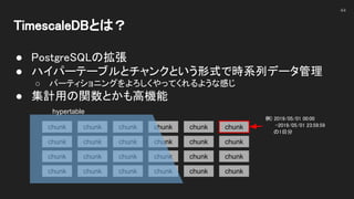 TimescaleDBとは？ 
 
● PostgreSQLの拡張 
● ハイパーテーブルとチャンクという形式で時系列データ管理 
○ パーティショニングをよろしくやってくれるような感じ 
● 集計用の関数とかも高機能 
 
44
chunk
chunk
chunk
chunk
chunk
chunk
chunk
chunk
chunk
chunk
chunk
chunk
chunk
chunk
chunk
chunk
chunk
chunk
chunk
chunk
chunk
chunk
chunk
chunk
hypertable
例) 2019/05/01 00:00  
-2019/05/01 23:59:59  
の1日分 
 