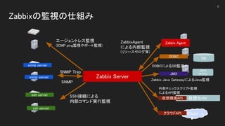 Zabbixの監視の仕組み 
6
snmp server 
snmp server 
SNMP Trap 
SNMP 
ssh server 
ssh server 
Zabbix Agent 
仮想化HV 
Cloud 
ODBC 
JMX 
Java 
アプリ 
仮想環境API 
クラウドAPI 
SSH接続による 
内部コマンド実行監視  
ZabbixAgent 
による内部監視 
(リソースやログ等) 
ODBCによるDB監視 
Zabbix Java GatewayによるJava監視 
外部チェックスクリプト監視  
によるAPI監視 
Zabbix Server 
エージェントレス監視  
(ICMP ping監視やポート監視) 
DB 
 