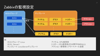 Zabbixの監視設定 
7
ホストグループ  テンプレート 
ホスト 
アイテム  トリガー グラフ 
割当 
アイテム  トリガー グラフ 
・ 
・ 
・ 
・ 
・ 
・ 
アクション 
アクション 
アイテム  トリガー グラフ 
ホストグループ：Linux  
ホスト：Server1 
テンプレート：LinuxServerテンプレート  
 
アイテム：CPU使用率  
トリガー：CPU使用率が5分間平均80%以上  
アクション：管理者にアラートメール送信  
 
例 
ホスト 
 