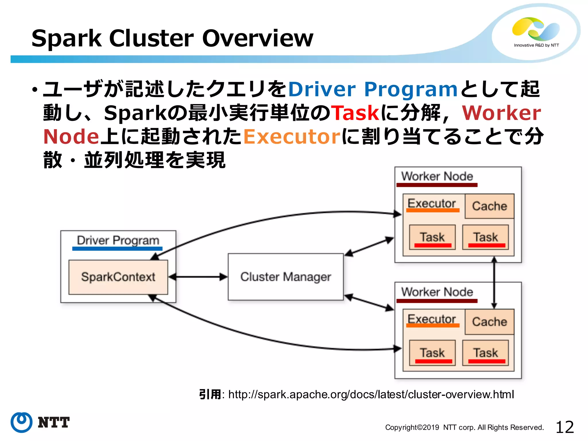 12Copyright©2019 NTT corp. All Rights Reserved. Spark Cluster Overview • ユーザが記述したクエリをDriver Programとして起 動し、Sparkの最⼩実⾏単位のTaskに分解，Worker Node上に起動されたExecutorに割り当てることで分 散・並列処理を実現 引用: http://spark.apache.org/docs/latest/cluster-overview.html 