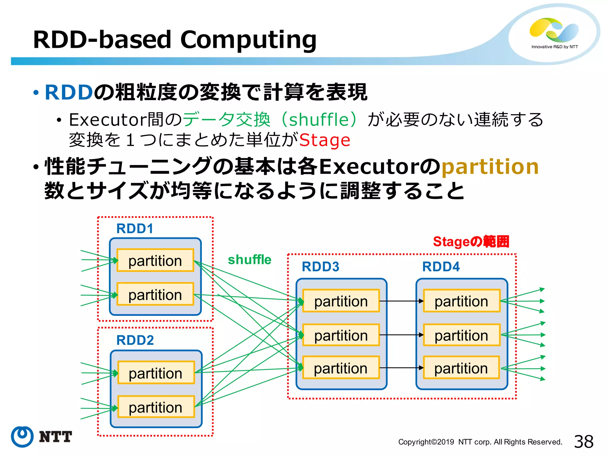 38Copyright©2019 NTT corp. All Rights Reserved. • RDDの粗粒度の変換で計算を表現 • Executor間のデータ交換（shuffle）が必要のない連続する 変換を１つにまとめた単位がStage • 性能チューニングの基本は各Executorのpartition 数とサイズが均等になるように調整すること RDD-based Computing partition partition partition partition RDD1 RDD2 partition partition partition RDD3 partition partition partition RDD4 shuffle Stageの範囲 