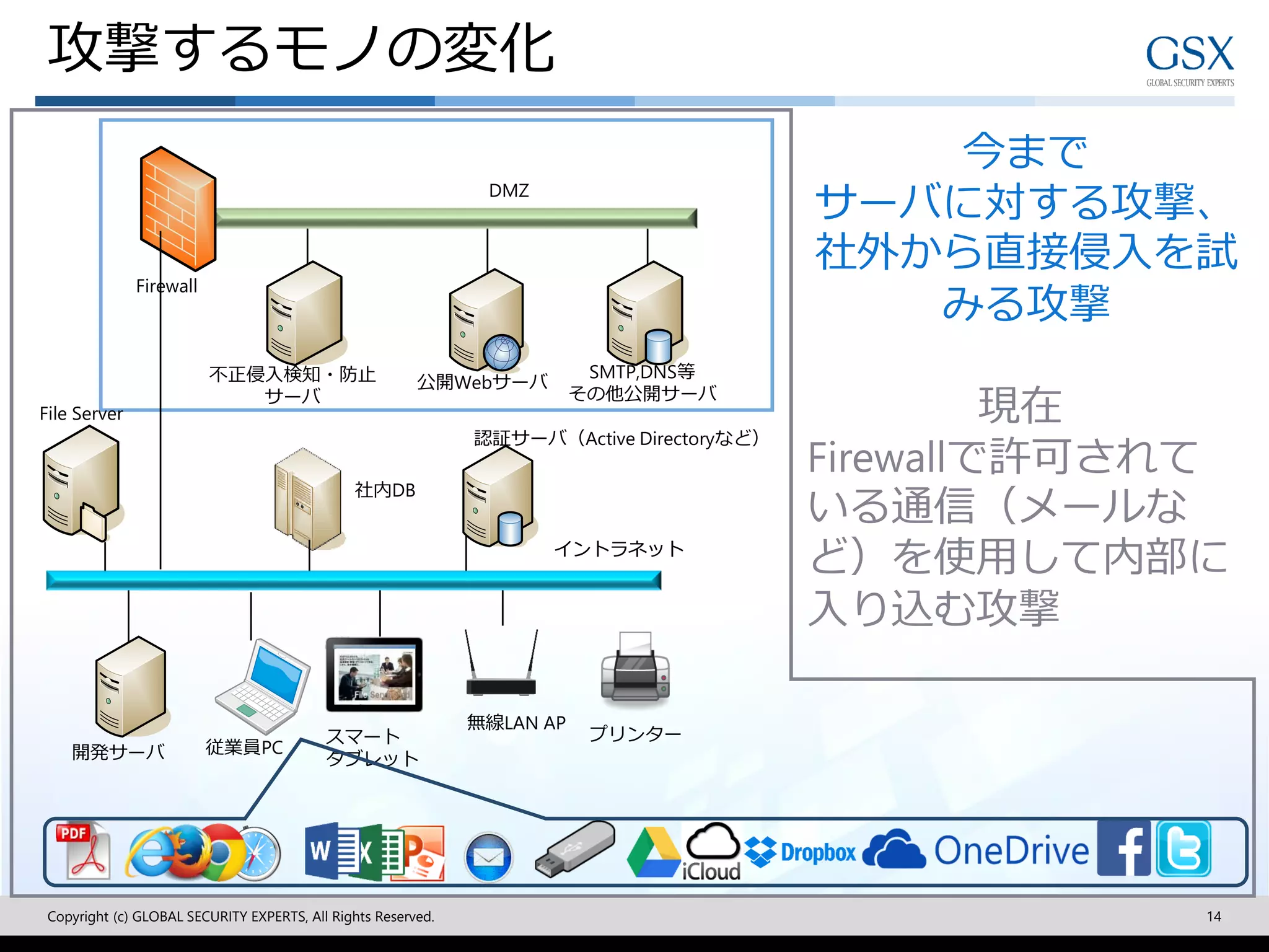 Copyright (c) GLOBAL SECURITY EXPERTS, All Rights Reserved. 14
不正侵入検知・防止
サーバ
DMZ
公開Webサーバ
SMTP,DNS等
その他公開サーバ
Firewall
今まで
サーバに対する攻撃、
社外から直接侵入を試
みる攻撃
イントラネットイントラネット
File Server
認証サーバ（Active Directoryなど）
開発サーバ 従業員PC
無線LAN AP
プリンタースマート
タブレット
現在
Firewallで許可されて
いる通信（メールな
ど）を使用して内部に
入り込む攻撃
社内DB
攻撃するモノの変化
 
