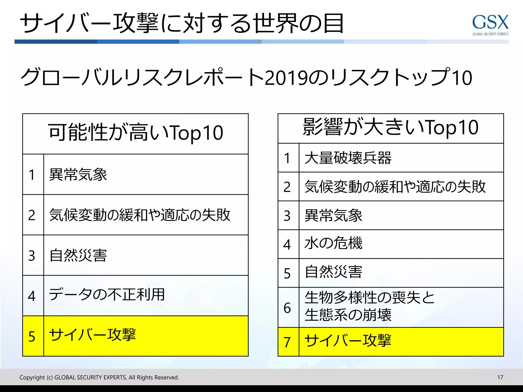 Copyright (c) GLOBAL SECURITY EXPERTS, All Rights Reserved. 17
グローバルリスクレポート2019のリスクトップ10
サイバー攻撃に対する世界の目
可能性が高いTop10
1 異常気象
2 気候変動の緩和や適応の失敗
3 自然災害
4 データの不正利用
5 サイバー攻撃
影響が大きいTop10
1 大量破壊兵器
2 気候変動の緩和や適応の失敗
3 異常気象
4 水の危機
5 自然災害
6
生物多様性の喪失と
生態系の崩壊
7 サイバー攻撃
 