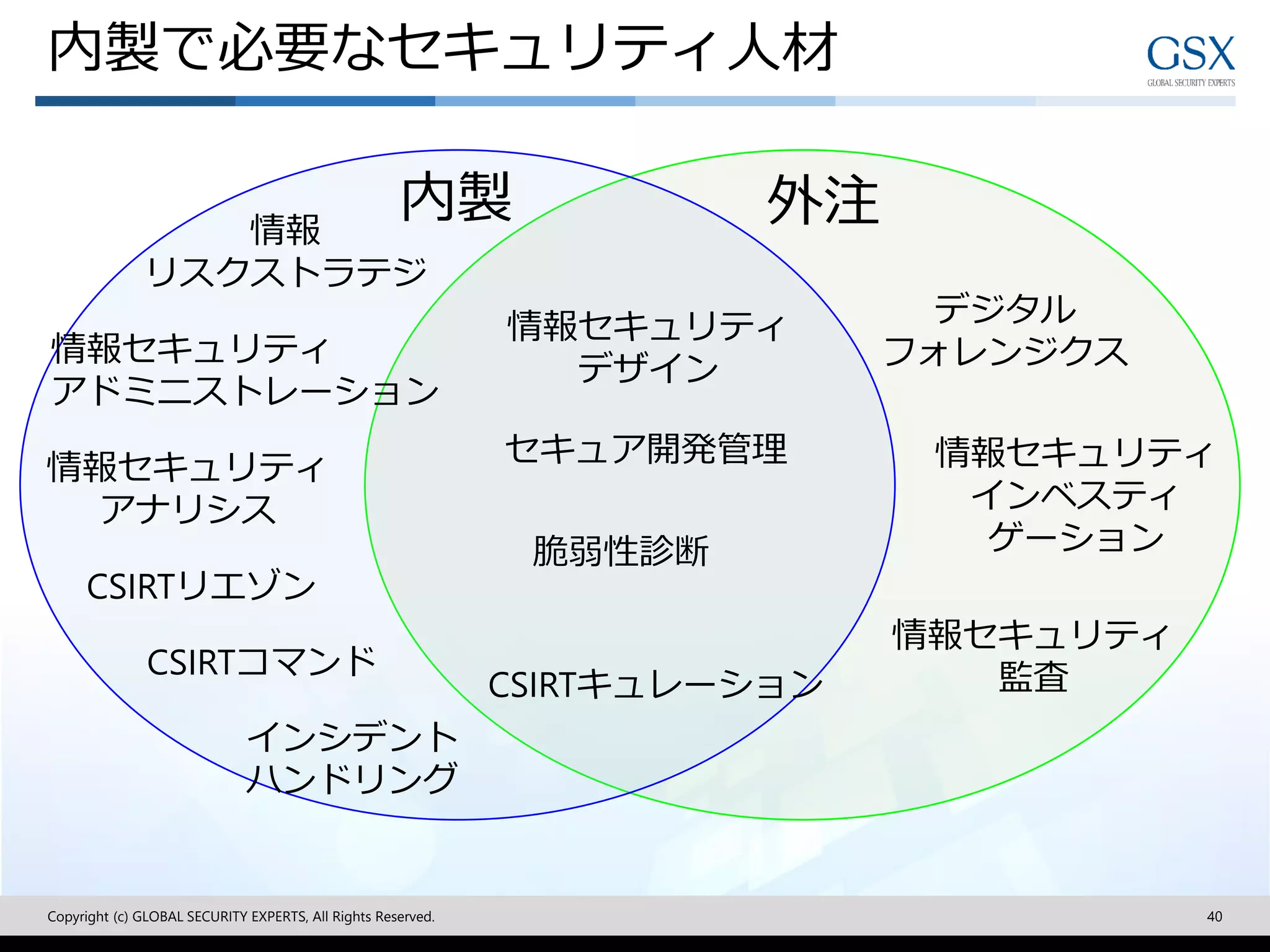内製で必要なセキュリティ人材
Copyright (c) GLOBAL SECURITY EXPERTS, All Rights Reserved. 40
情報セキュリティ
デザイン
情報セキュリティ
インベスティ
ゲーション
情報
リスクストラテジ
脆弱性診断
セキュア開発管理
情報セキュリティ
アドミニストレーション
情報セキュリティ
アナリシス
CSIRTリエゾン
CSIRTコマンド
CSIRTキュレーション
インシデント
ハンドリング
デジタル
フォレンジクス
情報セキュリティ
監査
内製 外注
 