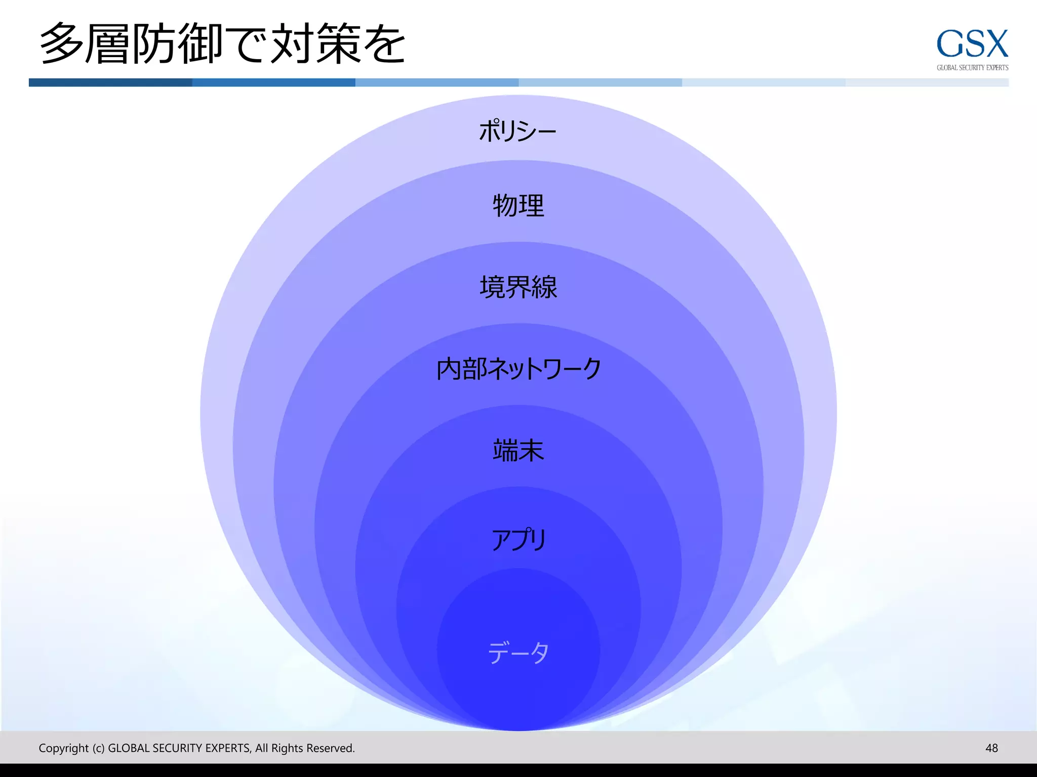 多層防御で対策を
Copyright (c) GLOBAL SECURITY EXPERTS, All Rights Reserved. 48
ポリシー
物理
境界線
内部ネットワーク
端末
アプリ
データ
 