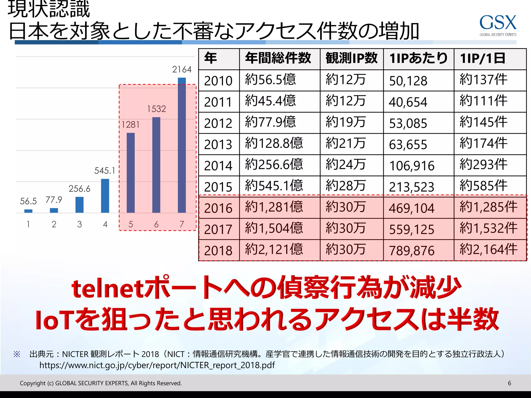 現状認識
日本を対象とした不審なアクセス件数の増加
Copyright (c) GLOBAL SECURITY EXPERTS, All Rights Reserved. 6
※ 出典元：NICTER 観測レポート 2018（NICT：情報通信研究機構。産学官で連携した情報通信技術の開発を目的とする独立行政法人）
https://www.nict.go.jp/cyber/report/NICTER_report_2018.pdf
年 年間総件数 観測IP数 1IPあたり 1IP/1日
2010 約56.5億 約12万 50,128 約137件
2011 約45.4億 約12万 40,654 約111件
2012 約77.9億 約19万 53,085 約145件
2013 約128.8億 約21万 63,655 約174件
2014 約256.6億 約24万 106,916 約293件
2015 約545.1億 約28万 213,523 約585件
2016 約1,281億 約30万 469,104 約1,285件
2017 約1,504億 約30万 559,125 約1,532件
2018 約2,121億 約30万 789,876 約2,164件
56.5 77.9
256.6
545.1
1281
1532
2164
1 2 3 4 5 6 7
 