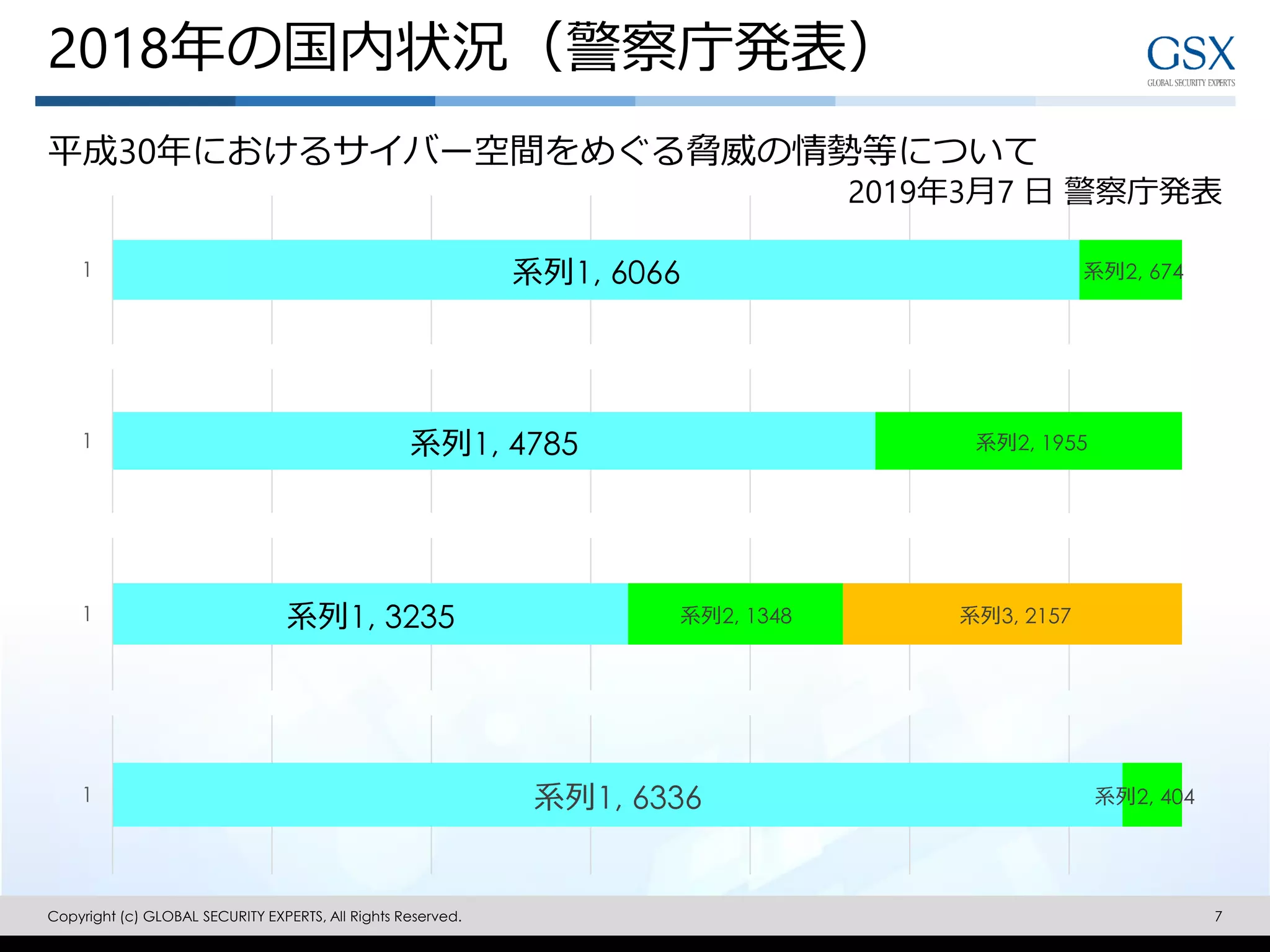 Copyright (c) GLOBAL SECURITY EXPERTS, All Rights Reserved. 7
系列1, 6066 系列2, 6741
系列1, 4785 系列2, 19551
系列1, 3235 系列2, 1348 系列3, 21571
系列1, 6336 系列2, 4041
平成30年におけるサイバー空間をめぐる脅威の情勢等について
2019年3月7 日 警察庁発表
2018年の国内状況（警察庁発表）
 