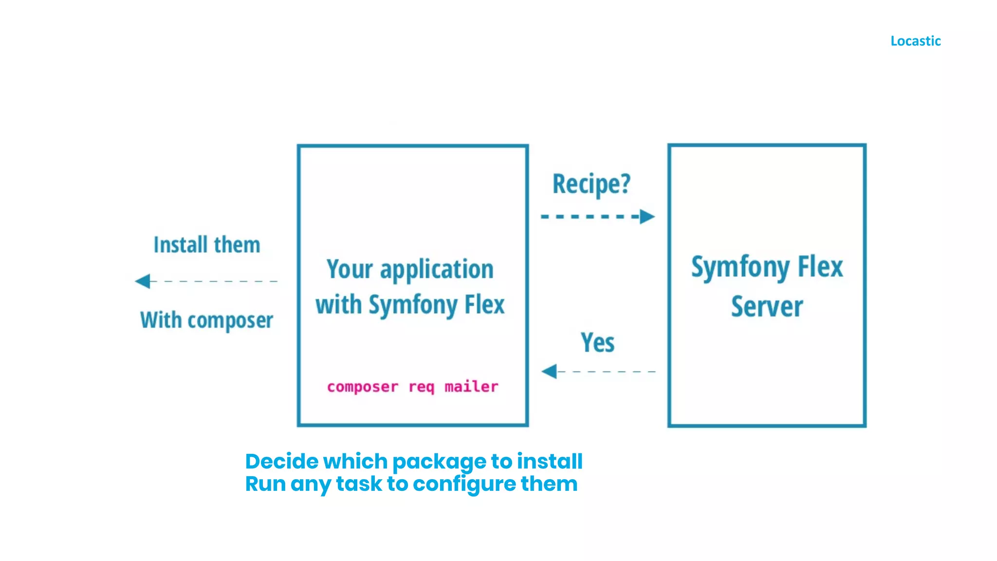 Decide which package to install
Run any task to configure them
 
