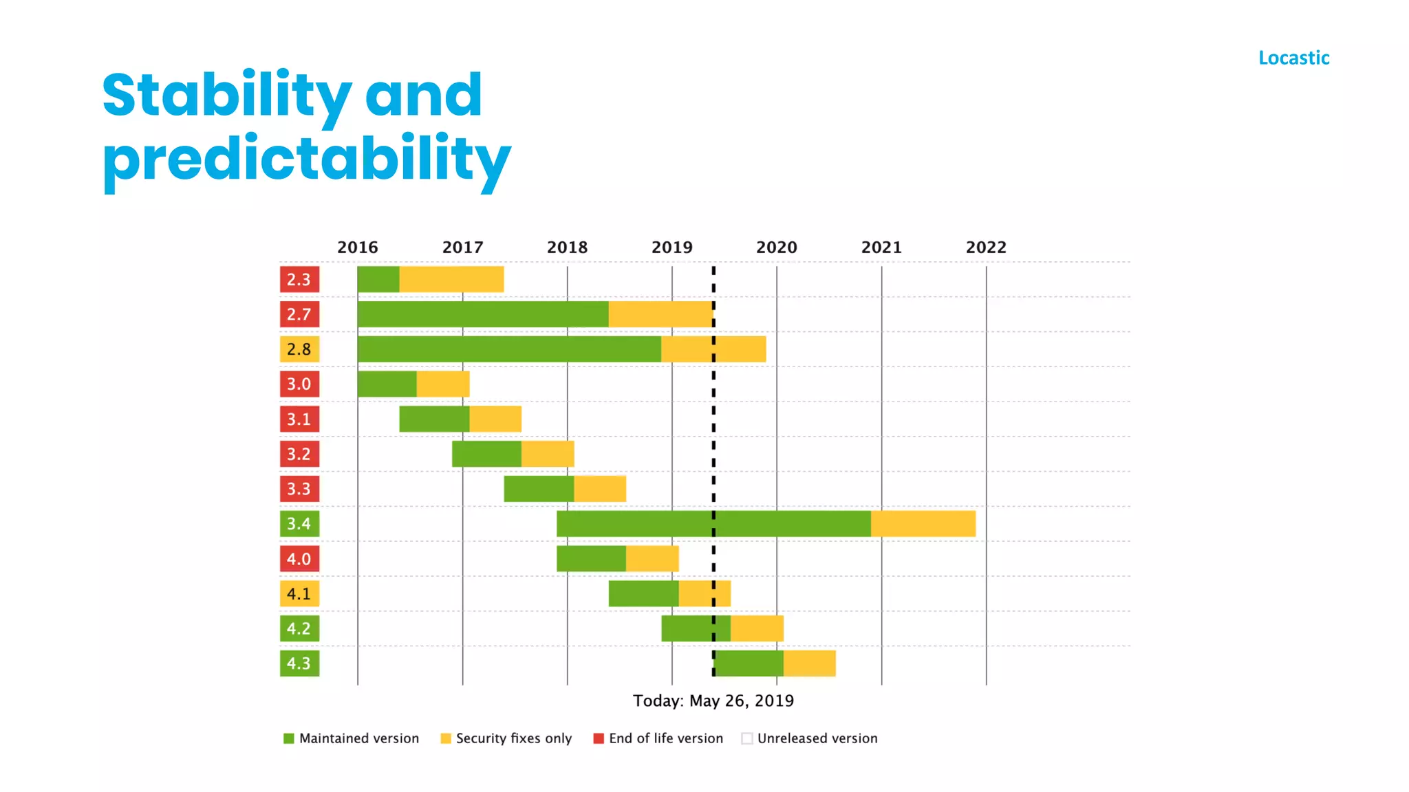 Stability and
predictability
 