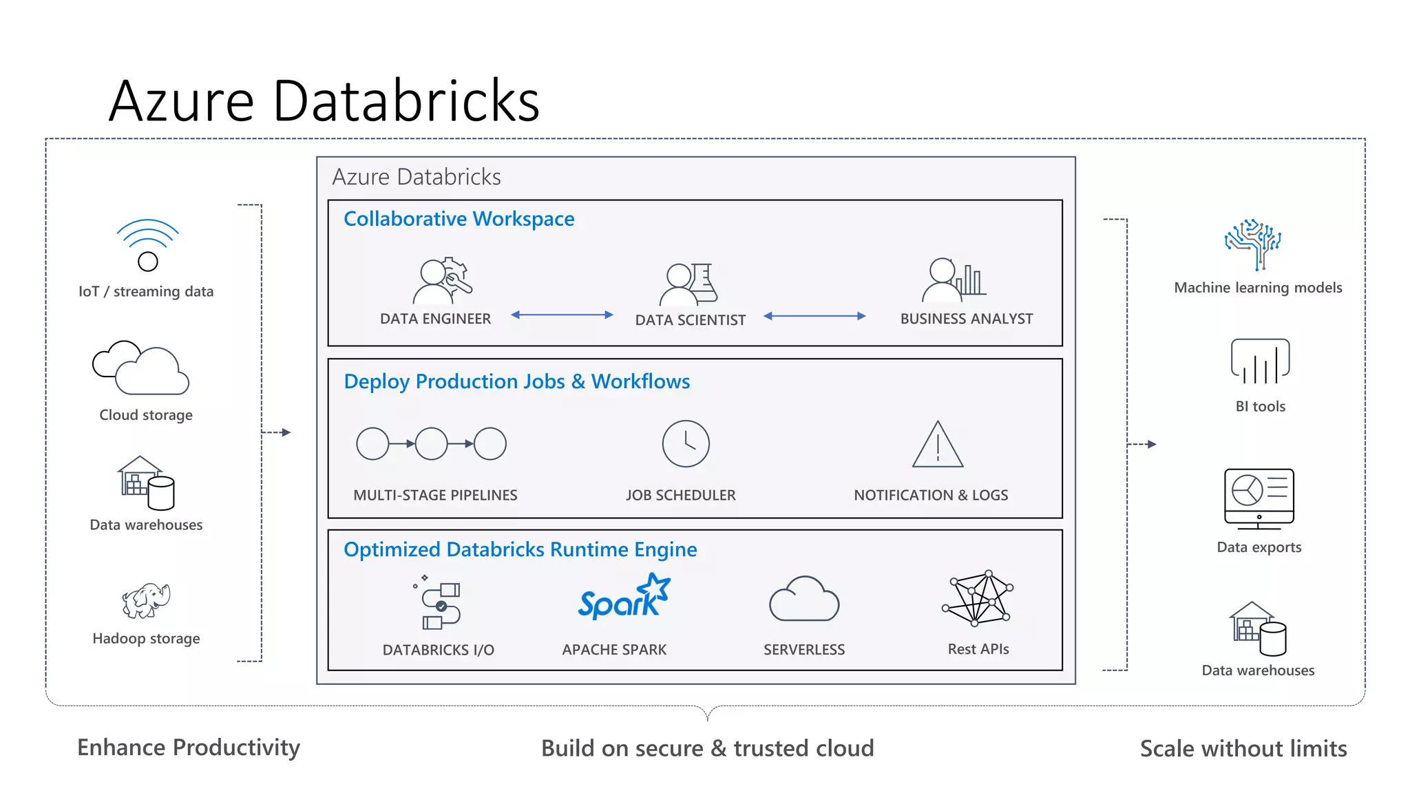 Optimized Databricks Runtime Engine
DATABRICKS I/O SERVERLESS
Collaborative Workspace
Cloud storage
Data warehouses
Hadoop storage
IoT / streaming data
Rest APIs
Machine learning models
BI tools
Data exports
Data warehouses
Azure Databricks
Enhance Productivity
Deploy Production Jobs & Workflows
APACHE SPARK
MULTI-STAGE PIPELINES
DATA ENGINEER
JOB SCHEDULER NOTIFICATION & LOGS
DATA SCIENTIST BUSINESS ANALYST
Build on secure & trusted cloud Scale without limits
Azure Databricks
 