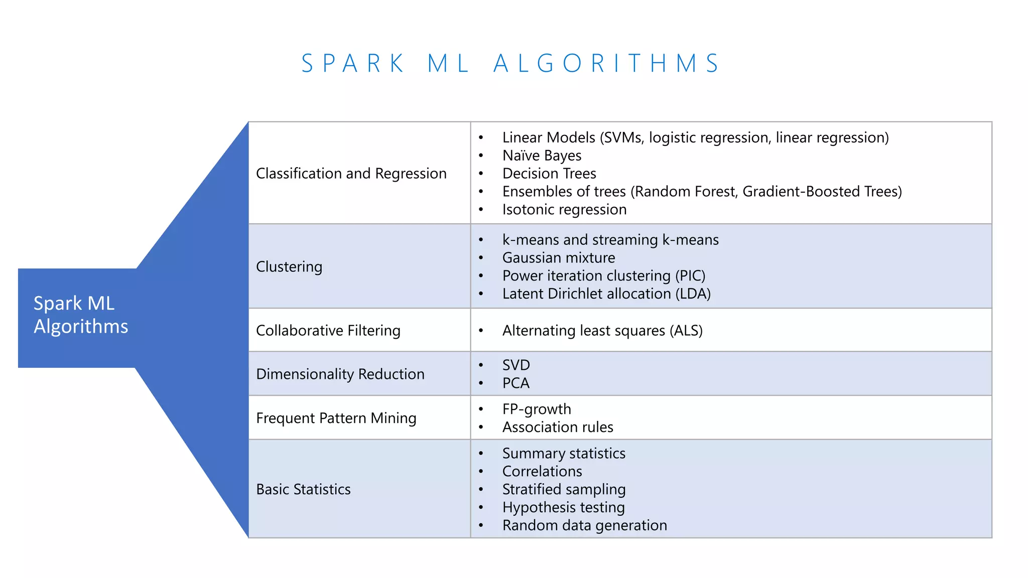 S P A R K M L A L G O R I T H M S
Spark ML
Algorithms
 