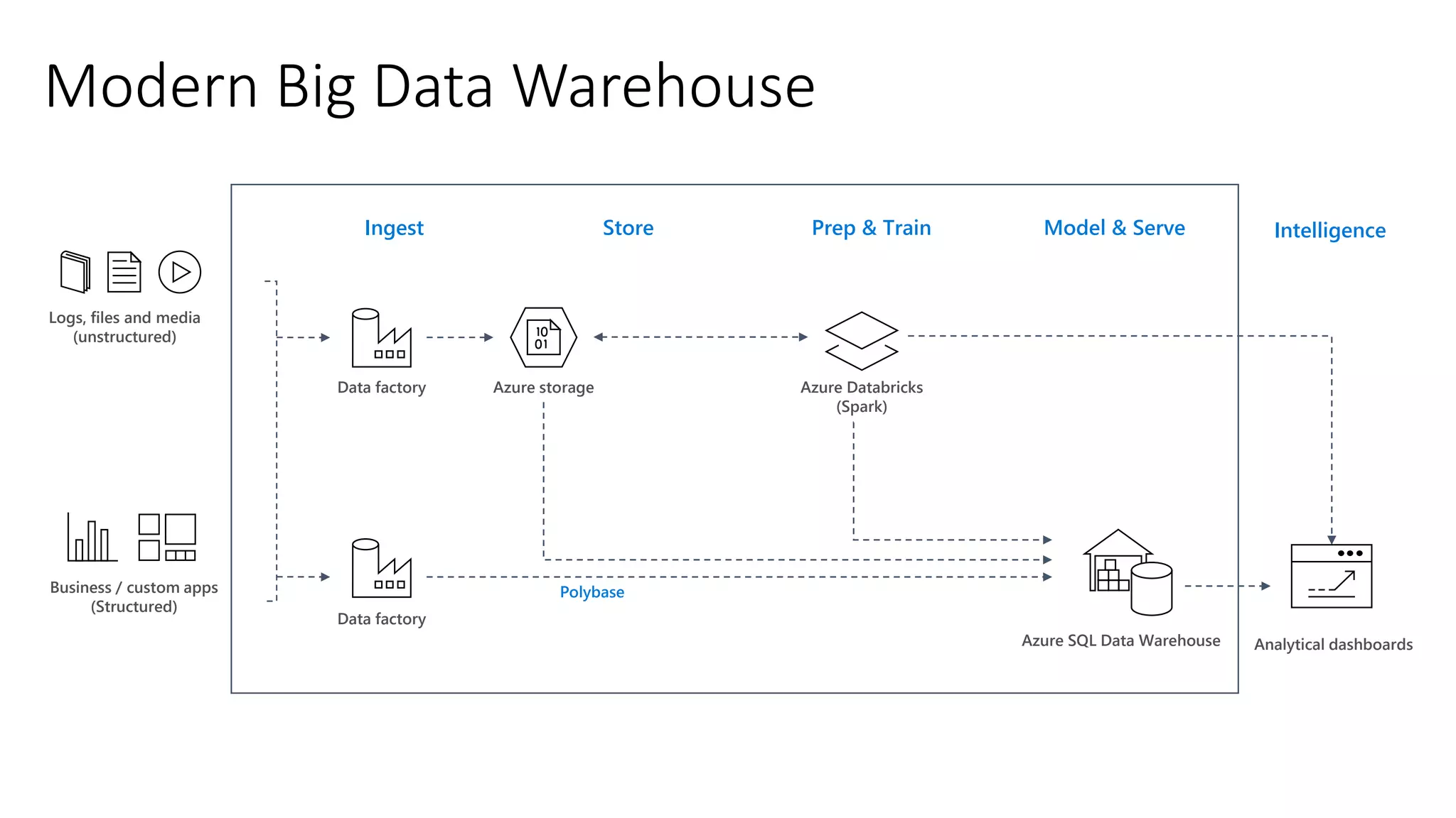 Modern Big Data Warehouse
Business / custom apps
(Structured)
Logs, files and media
(unstructured)
Azure storage
Polybase
Azure SQL Data Warehouse
Data factory
Data factory
Azure Databricks
(Spark)
Analytical dashboards
Model & ServePrep & TrainStoreIngest Intelligence
 