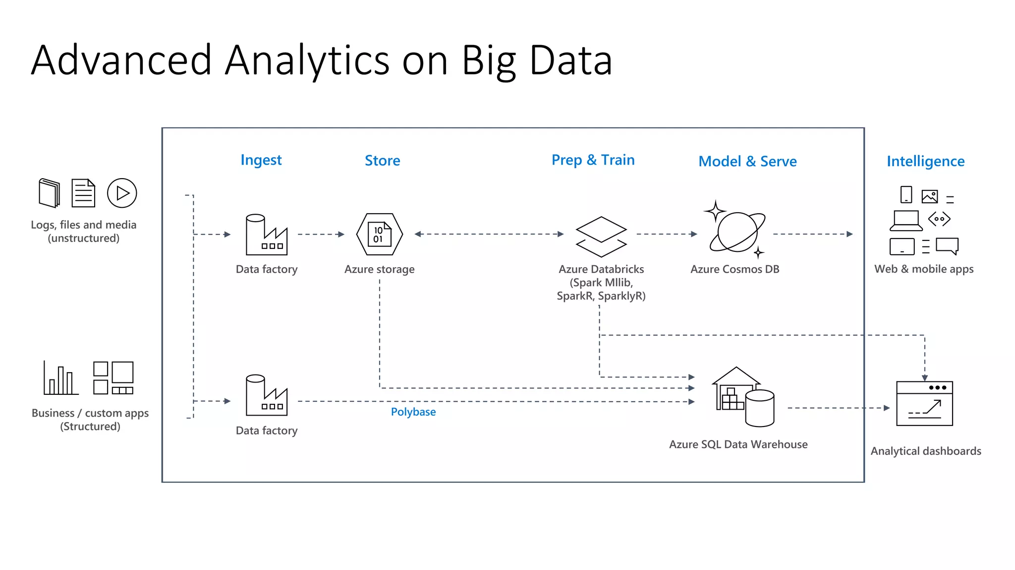 Advanced Analytics on Big Data
Web & mobile appsAzure Databricks
(Spark Mllib,
SparkR, SparklyR)
Azure Cosmos DB
Business / custom apps
(Structured)
Logs, files and media
(unstructured)
Azure storage
Polybase
Azure SQL Data Warehouse
Data factory
Data factory
Analytical dashboards
Model & ServePrep & TrainStoreIngest Intelligence
 