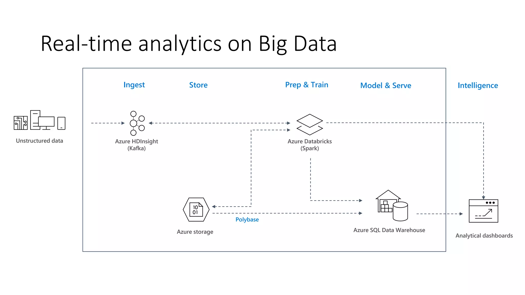 Real-time analytics on Big Data
Unstructured data
Azure storage
Polybase
Azure SQL Data Warehouse
Azure HDInsight
(Kafka)
Azure Databricks
(Spark)
Analytical dashboards
Model & ServePrep & TrainStoreIngest Intelligence
 