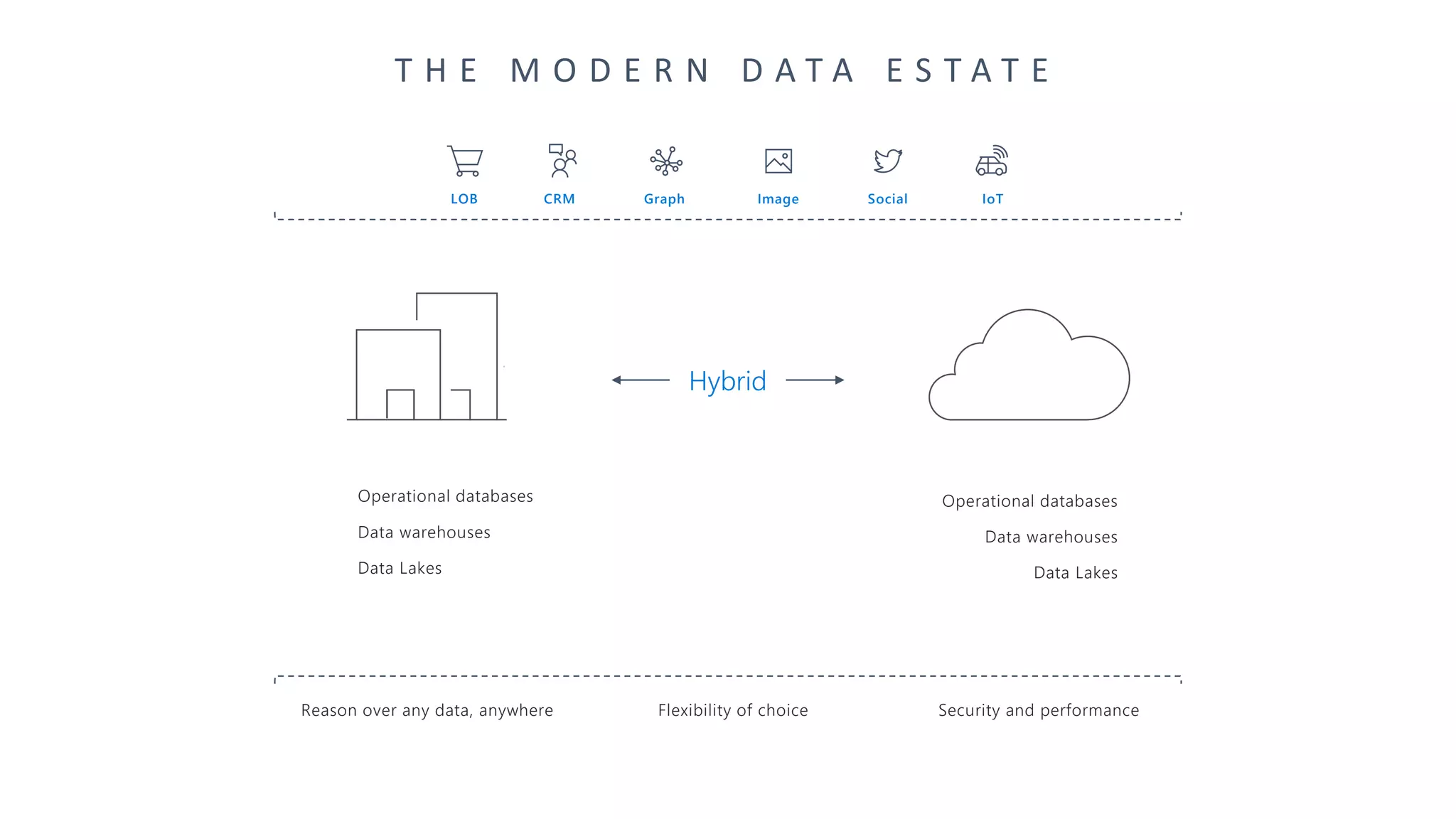 Security and performanceFlexibility of choiceReason over any data, anywhere
Data warehouses
Data Lakes
Operational databases
Hybrid
Data warehouses
Data Lakes
Operational databases
SocialLOB Graph IoTImageCRM
T H E M O D E R N D A T A E S T A T E
 