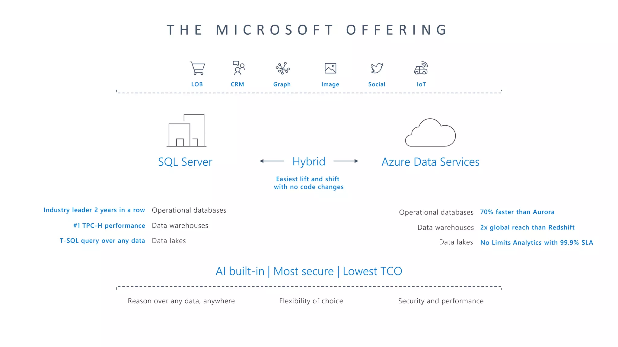 Security and performanceFlexibility of choiceReason over any data, anywhere
Data warehouses
Operational databases
Hybrid
Data warehouses
Operational databases
SQL Server Azure Data Services
AI built-in | Most secure | Lowest TCO
Industry leader 2 years in a row
#1 TPC-H performance
T-SQL query over any data
70% faster than Aurora
2x global reach than Redshift
No Limits Analytics with 99.9% SLA
Easiest lift and shift
with no code changes
SocialLOB Graph IoTImageCRM
T H E M I C R O S O F T O F F E R I N G
Data lakes Data lakes
 