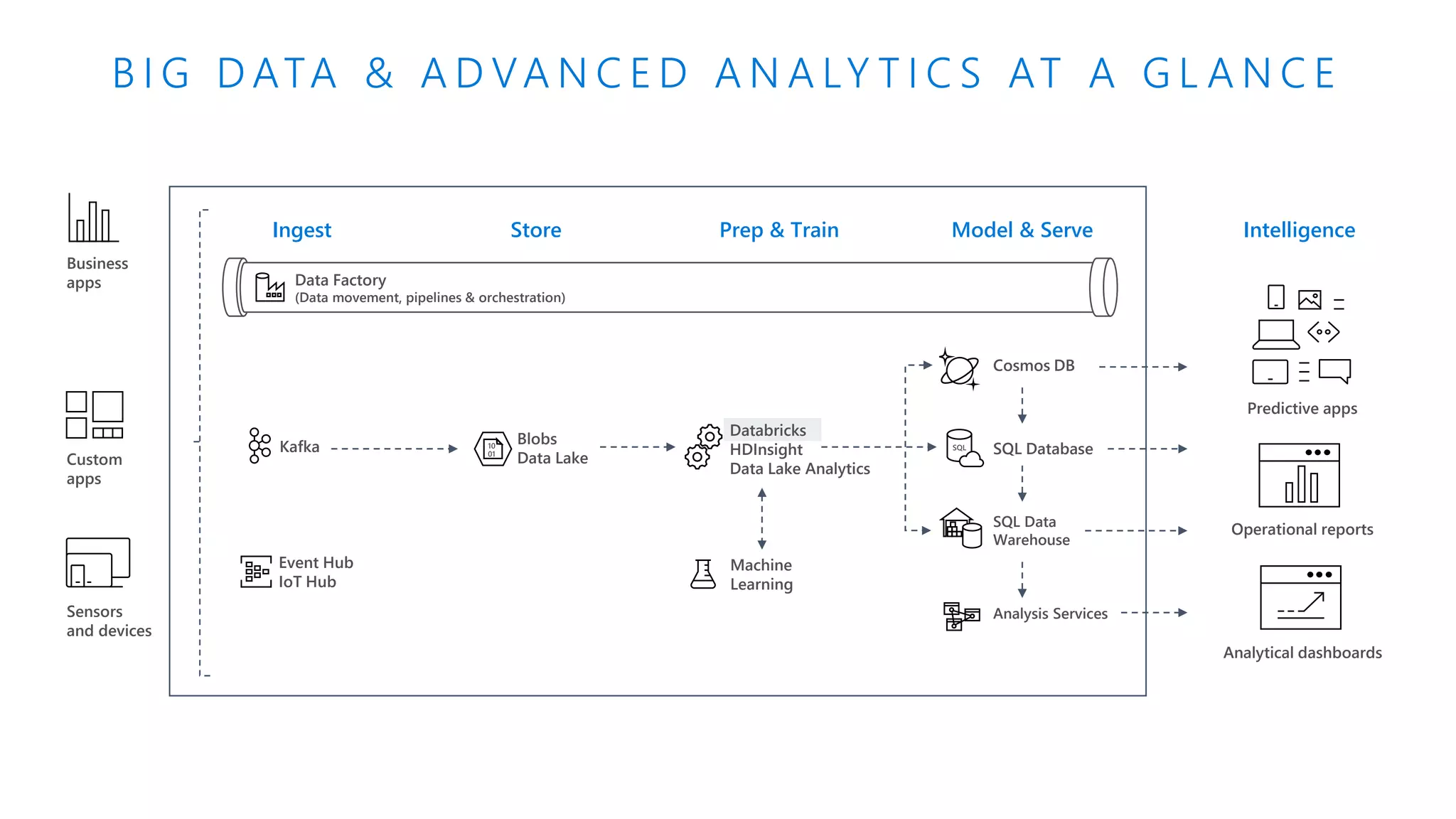 Model & ServePrep & Train
Databricks
HDInsight
Data Lake Analytics
Custom
apps
Sensors
and devices
Store
Blobs
Data Lake
Ingest
Data Factory
(Data movement, pipelines & orchestration)
Machine
Learning
Cosmos DB
SQL Data
Warehouse
Analysis Services
Event Hub
IoT Hub
SQL Database
Analytical dashboards
Predictive apps
Operational reports
Intelligence
B I G D ATA & A D VA N C E D A N A LY T I C S AT A G L A N C E
Business
apps
10
01
SQLKafka
 