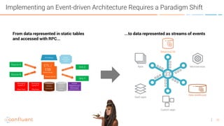 16
Implementing an Event-driven Architecture Requires a Paradigm Shift
Relational DB
From data represented in static table...