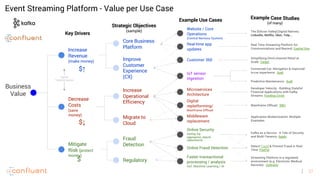 27
Event Streaming Platform - Value per Use Case
Improve
Customer
Experience
(CX)
Increase
Revenue
(make money)
Business
V...