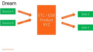5
Source A
Source B
Sink X
Sink Y
Connector A
REST / SOAP
Connector X
JMS
ETL / ESB
Product
XYZ
Dream
 