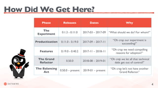 4
How Did We Get Here?
“Life can only be understood
backwards, but it must be lived
forward.”
(Søren Kierkegaard)
Software
created
Phase Releases Dates Why
The
Experiment
0.1.3 - 0.11.0 2017-03 – 2017-09 “What should we do? For whom?”
Productization 0.11.0 - 0.19.0 2017-09 – 2017-11
“Oh crap our experiment is
succeeding!”
Features 0.19.0 - 0.40.2 2017-11 – 2018-11
“Oh crap we need compelling
reasons for adoption!”
The Grand
Refactor
0.50.0 2018-08 – 2019-01
“Oh crap we let all that technical
debt get out of control!"
The Balancing
Act
0.50.0 – present 2019-01 – present
“Oh crap let’s not have another
Grand Refactor.”
 