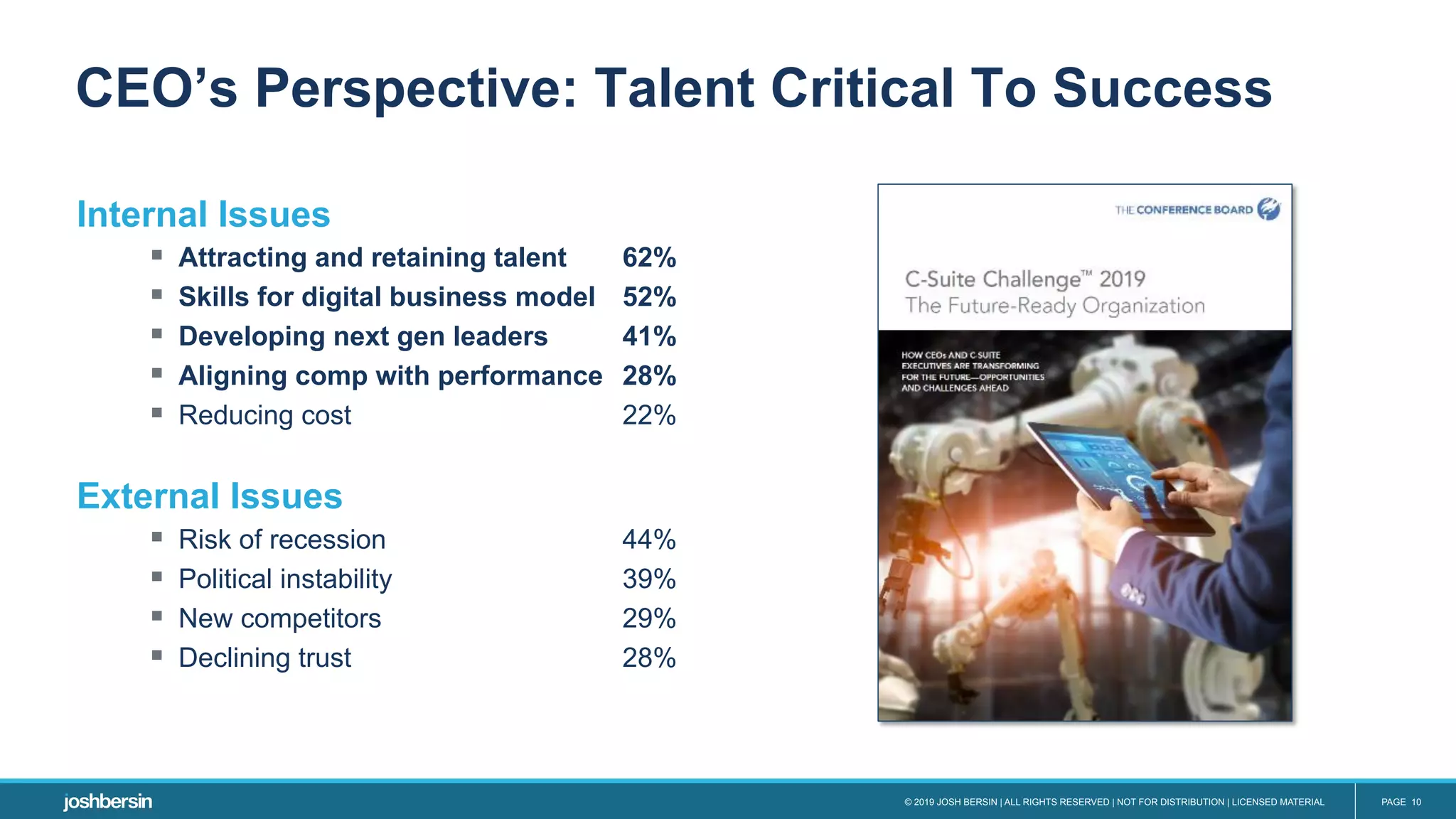 © 2019 JOSH BERSIN | ALL RIGHTS RESERVED | NOT FOR DISTRIBUTION | LICENSED MATERIAL PAGE 10
Internal Issues
§  Attracting and retaining talent 62%
§  Skills for digital business model 52%
§  Developing next gen leaders 41%
§  Aligning comp with performance 28%
§  Reducing cost 22%
External Issues
§  Risk of recession 44%
§  Political instability 39%
§  New competitors 29%
§  Declining trust 28%
CEO’s Perspective: Talent Critical To Success
 