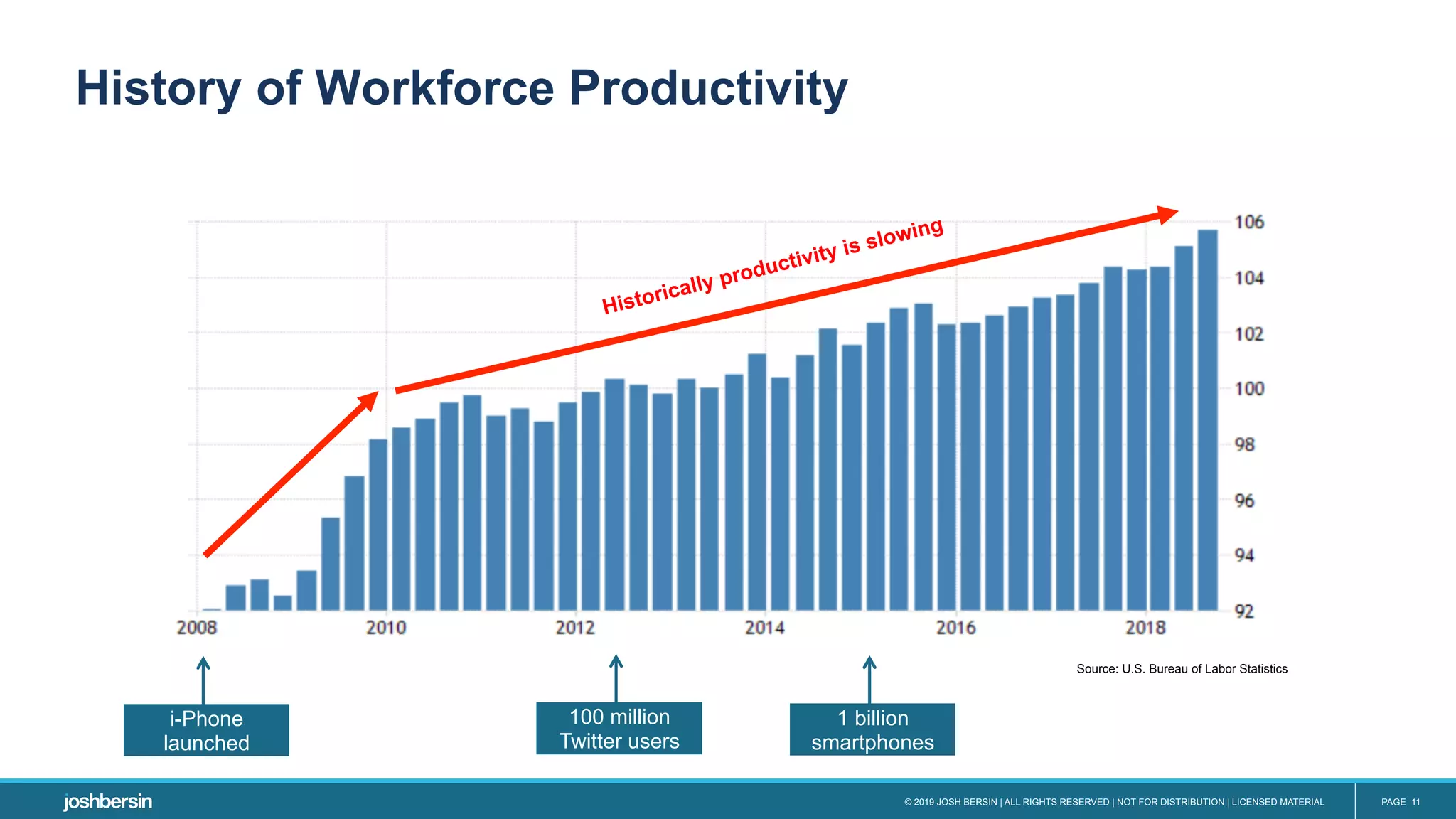 © 2019 JOSH BERSIN | ALL RIGHTS RESERVED | NOT FOR DISTRIBUTION | LICENSED MATERIAL PAGE 11
Historically productivity is slowing
i-Phone
launched
100 million
Twitter users
Source: U.S. Bureau of Labor Statistics
History of Workforce Productivity
1 billion
smartphones
 