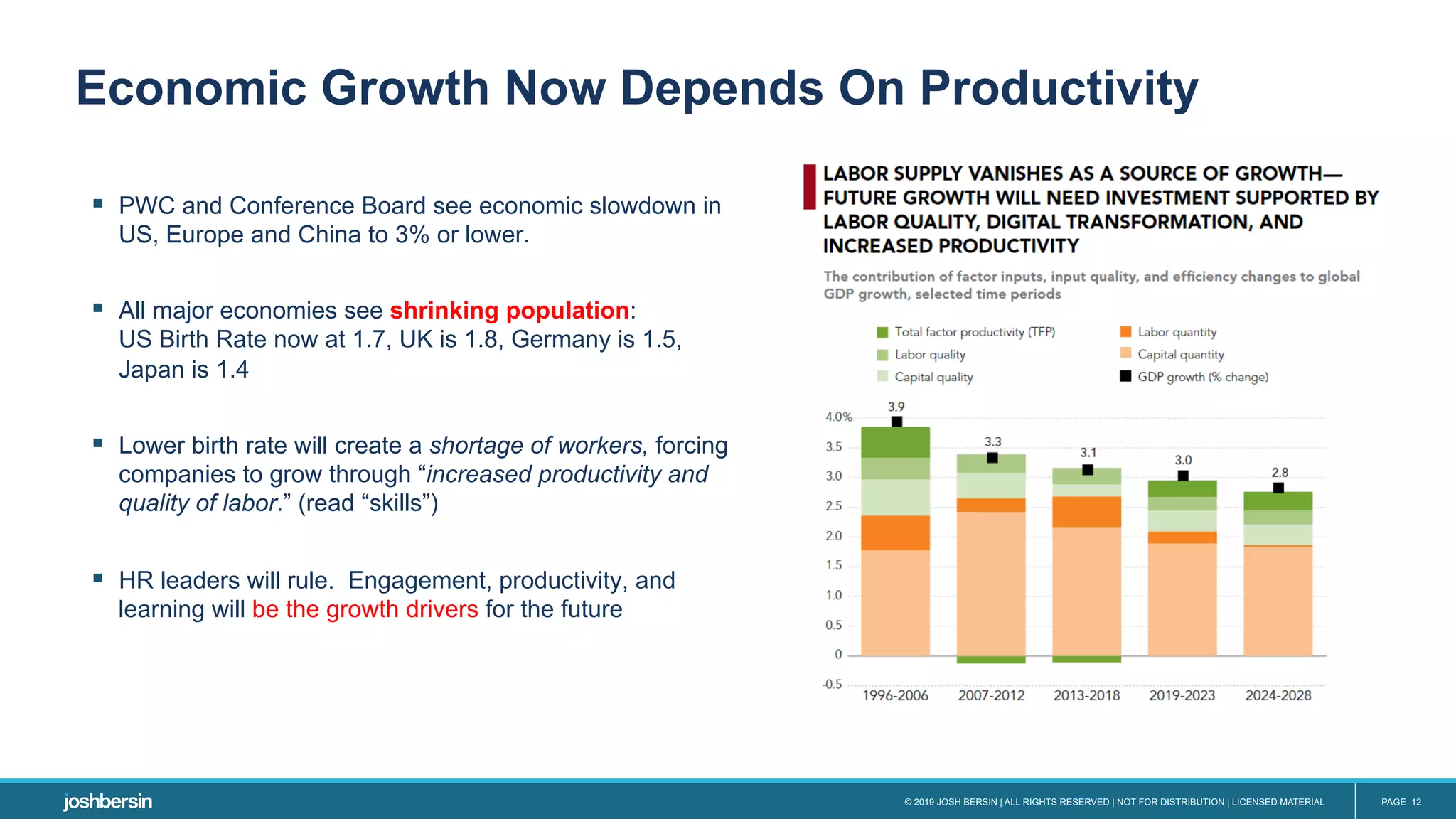 © 2019 JOSH BERSIN | ALL RIGHTS RESERVED | NOT FOR DISTRIBUTION | LICENSED MATERIAL PAGE 12
§  PWC and Conference Board see economic slowdown in
US, Europe and China to 3% or lower.
§  All major economies see shrinking population:
US Birth Rate now at 1.7, UK is 1.8, Germany is 1.5,
Japan is 1.4
§  Lower birth rate will create a shortage of workers, forcing
companies to grow through “increased productivity and
quality of labor.” (read “skills”)
§  HR leaders will rule. Engagement, productivity, and
learning will be the growth drivers for the future
Economic Growth Now Depends On Productivity
 