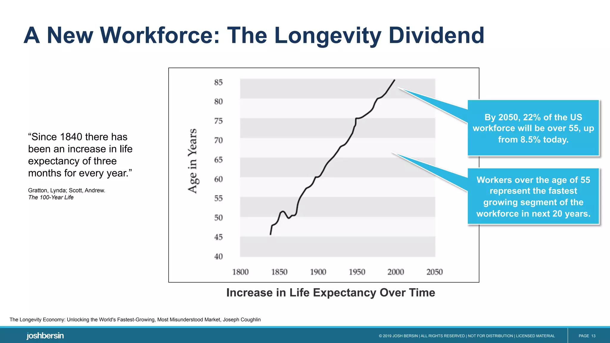 © 2019 JOSH BERSIN | ALL RIGHTS RESERVED | NOT FOR DISTRIBUTION | LICENSED MATERIAL PAGE 13
“Since 1840 there has
been an increase in life
expectancy of three
months for every year.”
Gratton, Lynda; Scott, Andrew.
The 100-Year Life
By 2050, 22% of the US
workforce will be over 55, up
from 8.5% today.
Increase in Life Expectancy Over Time
A New Workforce: The Longevity Dividend
Workers over the age of 55
represent the fastest
growing segment of the
workforce in next 20 years.
The Longevity Economy: Unlocking the World's Fastest-Growing, Most Misunderstood Market, Joseph Coughlin
 